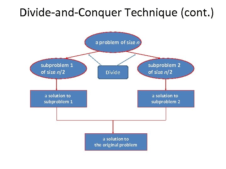 Divide-and-Conquer Technique (cont. ) a problem of size n subproblem 1 of size n/2