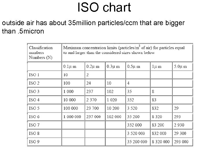 ISO chart outside air has about 35 million particles/ccm that are bigger than. 5