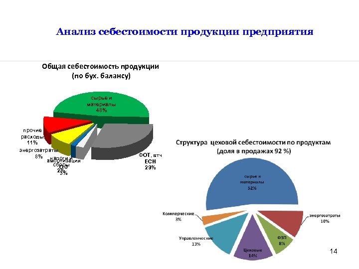 Анализ себестоимости продукции предприятия Общая себестоимость продукции (по бух. балансу) сырье и материалы 48%