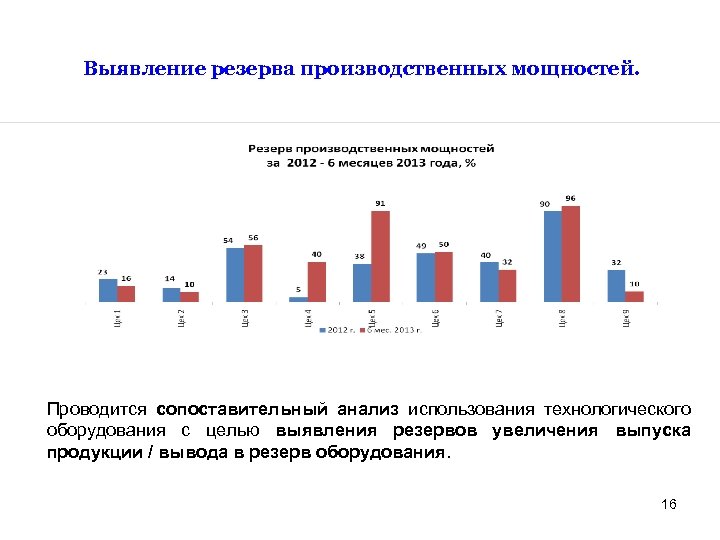 Анализ использования технологического оборудования презентация