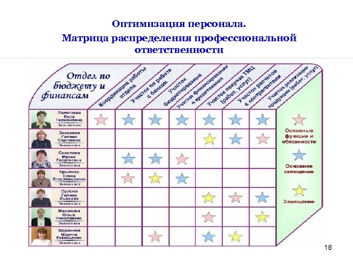 Оптимизация персонала. Матрица распределения профессиональной ответственности 18 