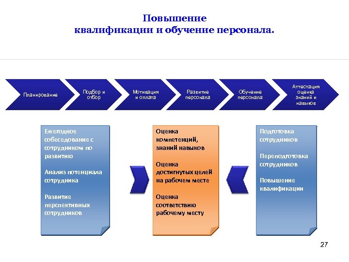 Квалификация организация. Этапы процесса повышения квалификации. Подготовка и переподготовка персонала. Организация повышения квалификации персонала. Повышение квалификации персонала на предприятии.