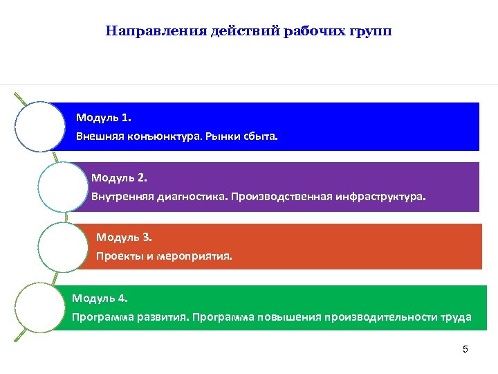 Направления действий рабочих групп Модуль 1. Внешняя конъюнктура. Рынки сбыта. Модуль 2. Внутренняя диагностика.