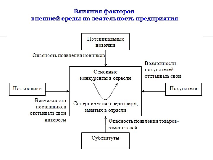 Влияния факторов внешней среды на деятельность предприятия 9 