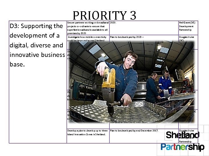 D 3: Supporting the development of a digital, diverse and innovative business base. PRIORITY