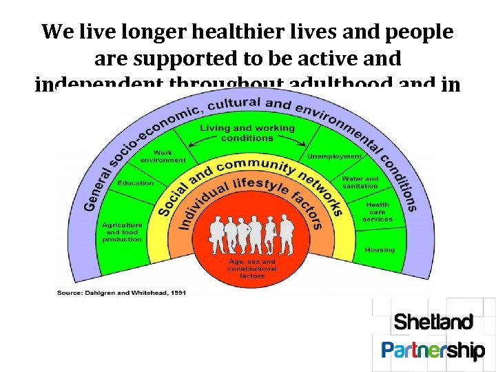 We live longer healthier lives and people are supported to be active and independent