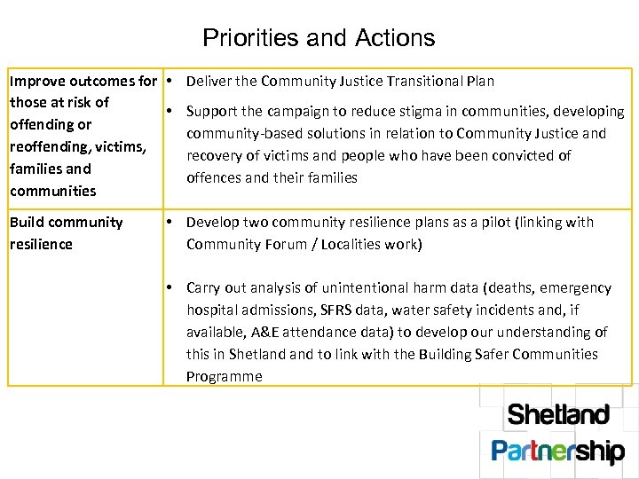 Priorities and Actions Improve outcomes for • Deliver the Community Justice Transitional Plan those