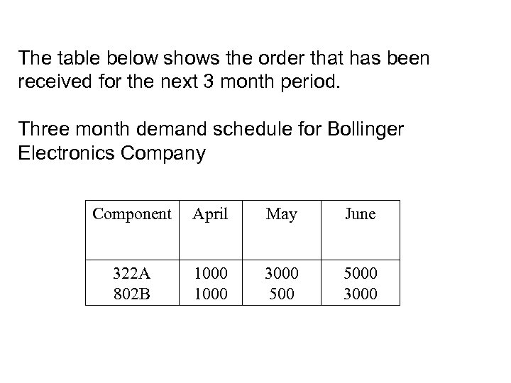 The table below shows the order that has been received for the next 3