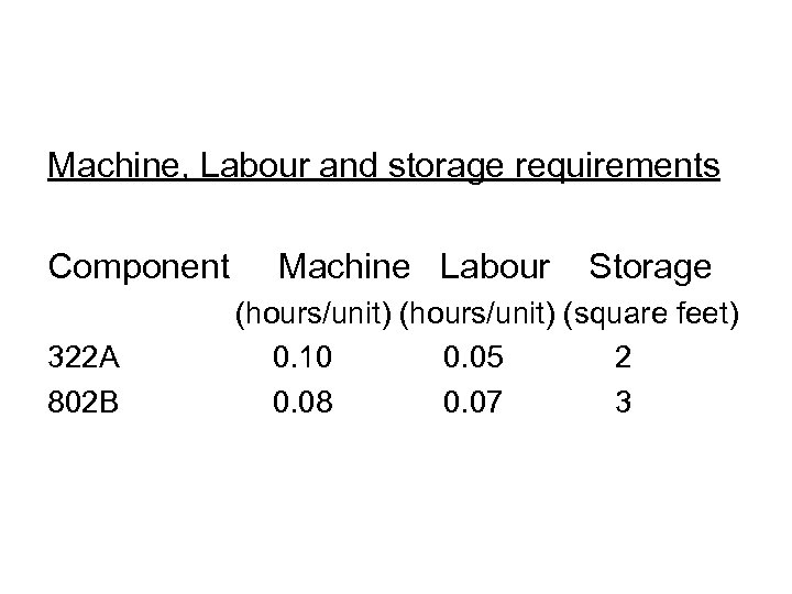 Machine, Labour and storage requirements Component 322 A 802 B Machine Labour Storage (hours/unit)