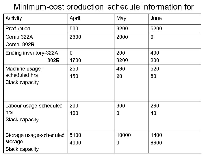 Minimum-cost production schedule information for Activity April May June Production 500 3200 5200 Comp