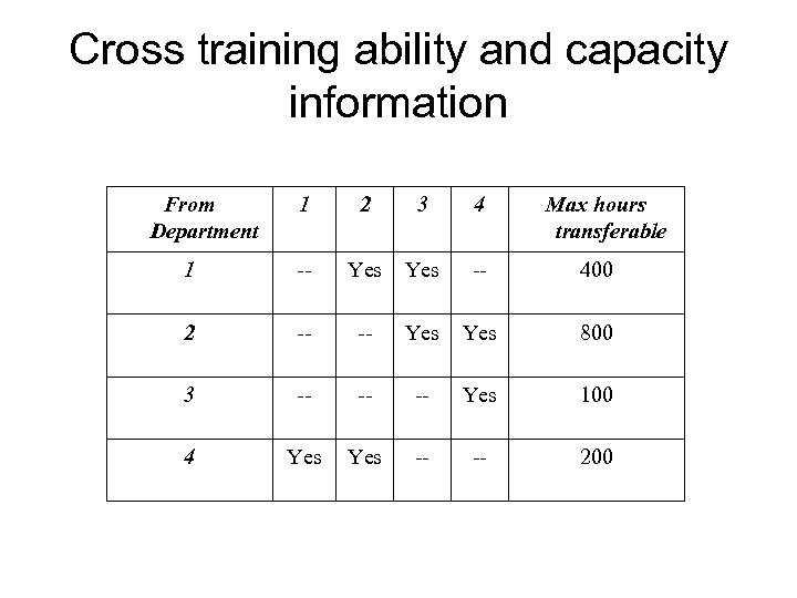 Cross training ability and capacity information From Department 1 2 3 4 Max hours