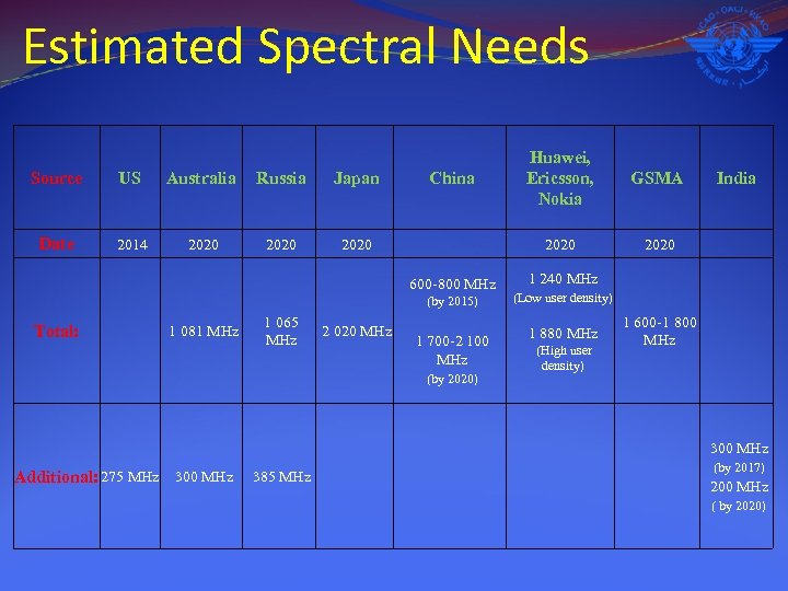 Estimated Spectral Needs Source US Australia Russia Japan Date 2014 2020 600 -800 MHz