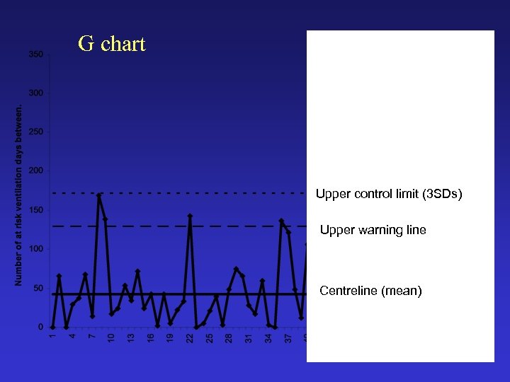 G chart Upper control limit (3 SDs) Upper warning line Centreline (mean) 