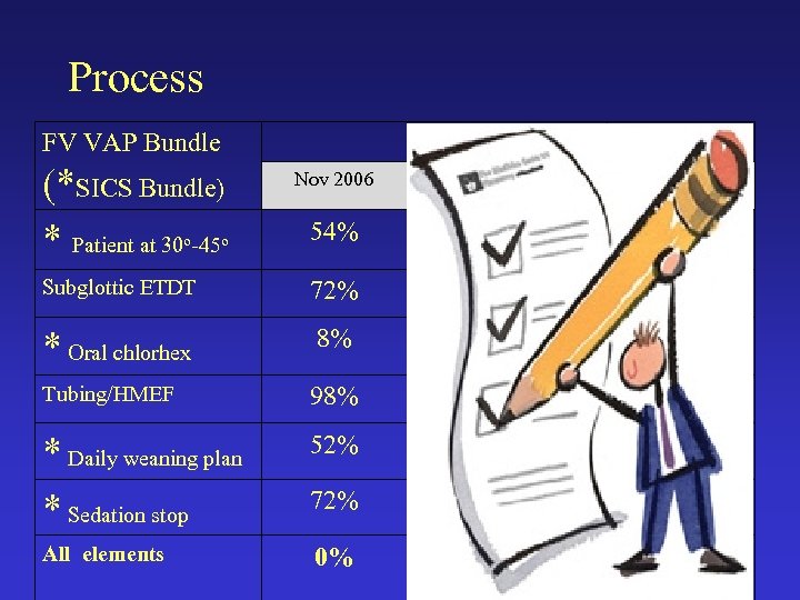 Process Postinterventions FV VAP Bundle (*SICS Bundle) * Patient at 30 -45 Chi-squared p