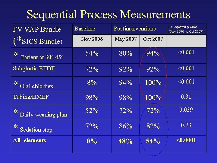 Sequential Process Measurements Baseline FV VAP Bundle (*SICS Bundle) * Patient at 30 -45