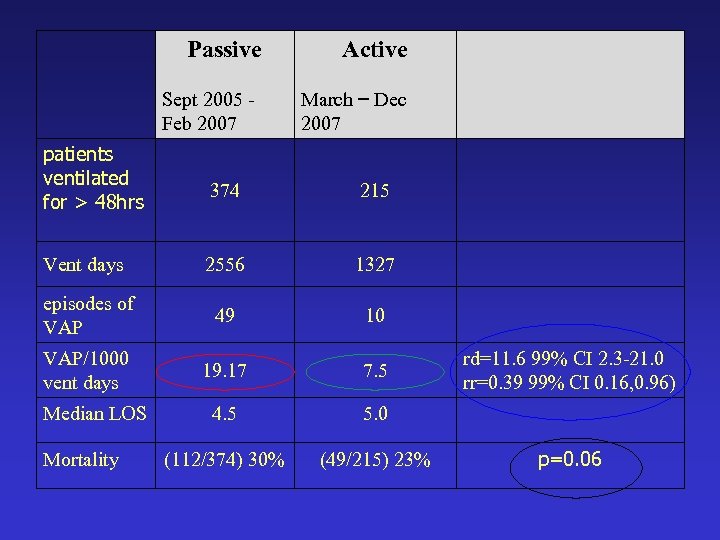 Passive Sept 2005 - Feb 2007 patients ventilated for > 48 hrs Active March