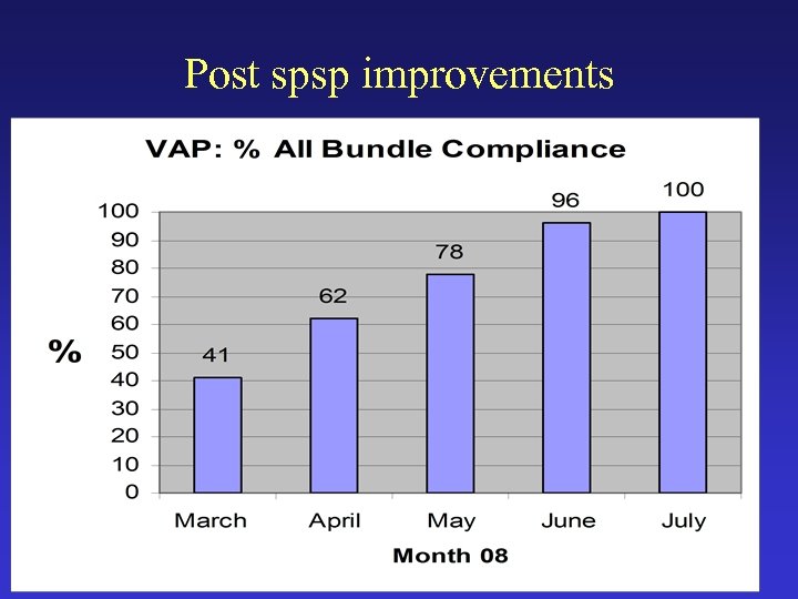 Post spsp improvements 