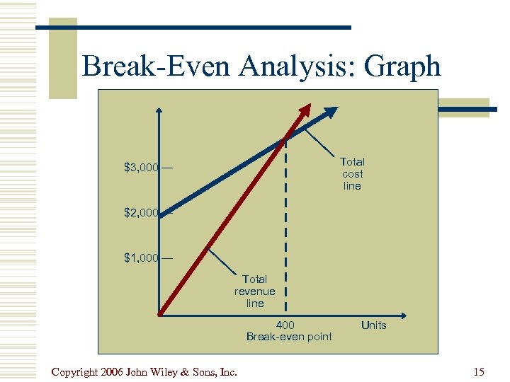Break-Even Analysis: Graph Total cost line $3, 000 — $2, 000 — $1, 000