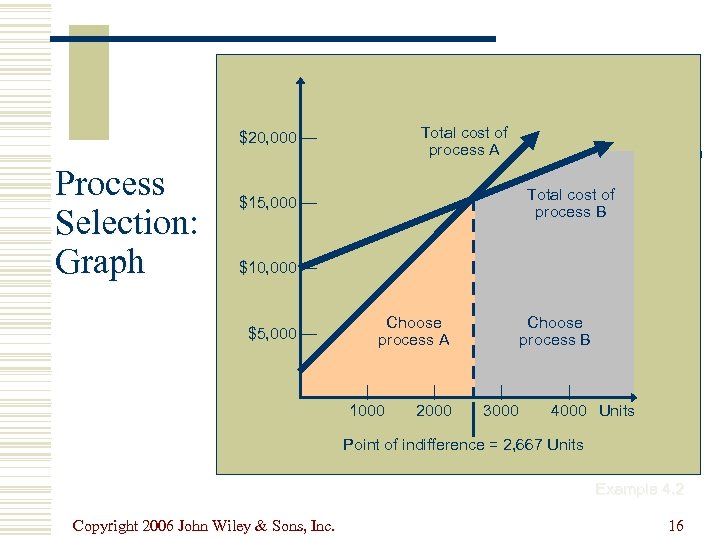 Total cost of process A $20, 000 — Process Selection: Graph Total cost of