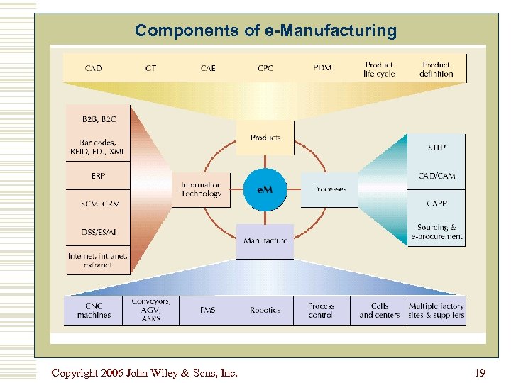 Components of e-Manufacturing Copyright 2006 John Wiley & Sons, Inc. 19 