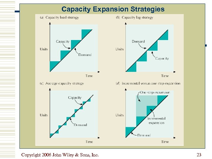 Capacity Expansion Strategies Copyright 2006 John Wiley & Sons, Inc. 23 
