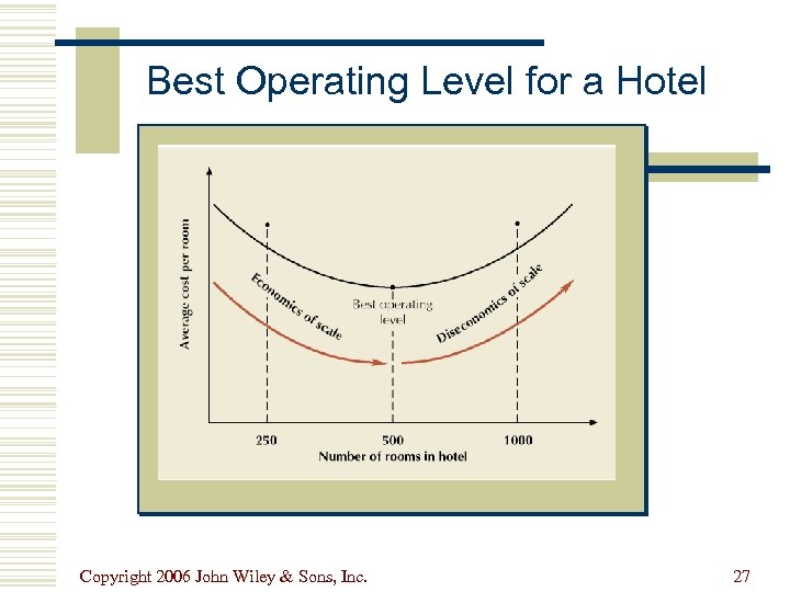 Best Operating Level for a Hotel Copyright 2006 John Wiley & Sons, Inc. 27