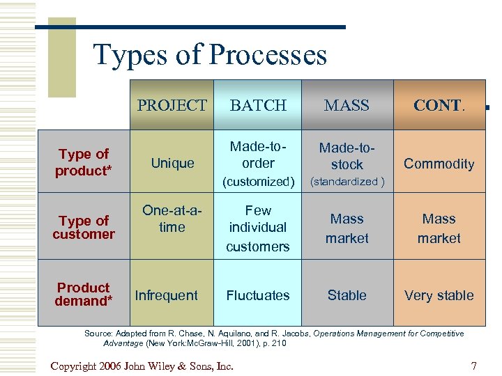 Types of Processes PROJECT Type of product* Type of customer Product demand* BATCH MASS