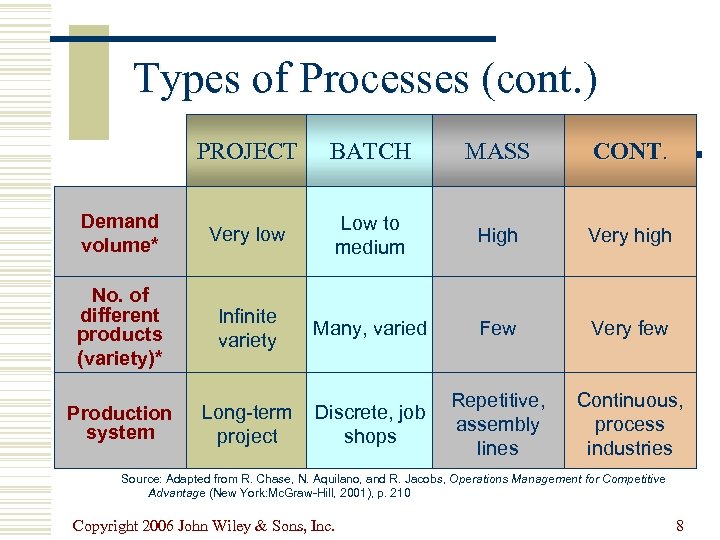 Types of Processes (cont. ) PROJECT BATCH MASS CONT. Demand volume* Very low Low