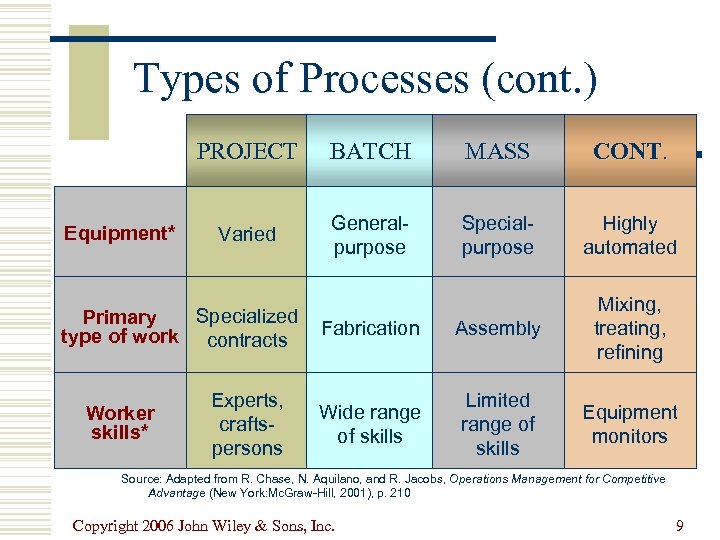 Types of Processes (cont. ) PROJECT Equipment* BATCH MASS CONT. Varied Generalpurpose Specialpurpose Highly