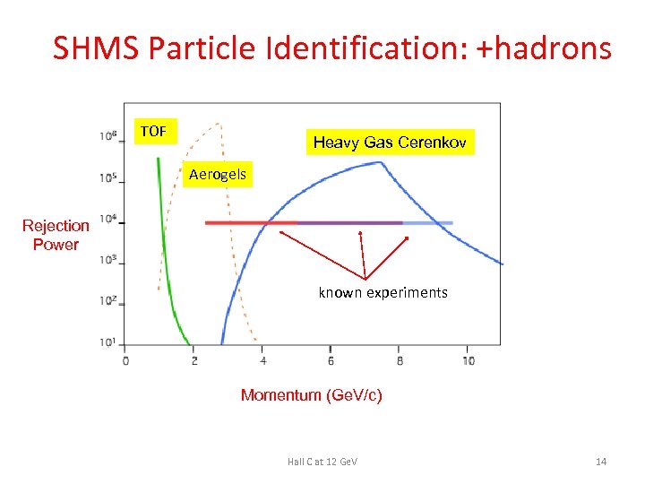 SHMS Particle Identification: +hadrons TOF Heavy Gas Cerenkov Aerogels Rejection Power known experiments Momentum
