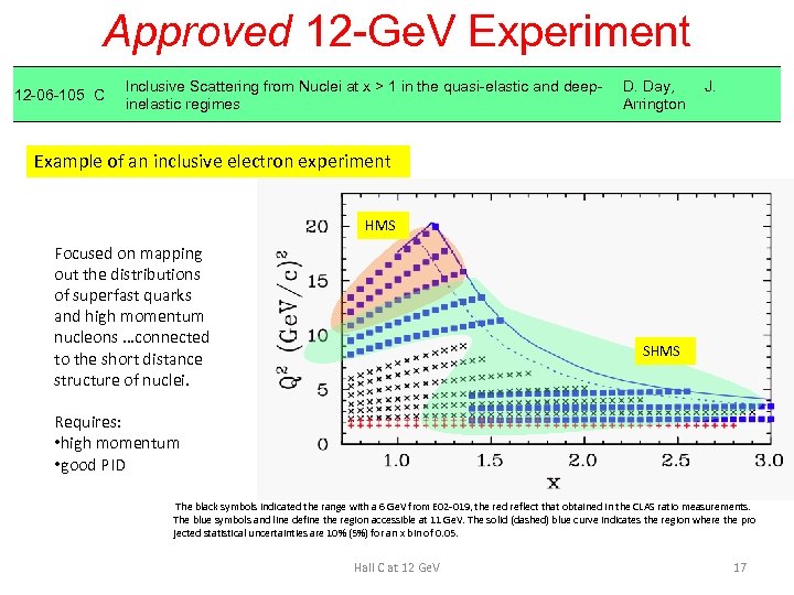 Approved 12 -Ge. V Experiment 12 -06 -105 C Inclusive Scattering from Nuclei at