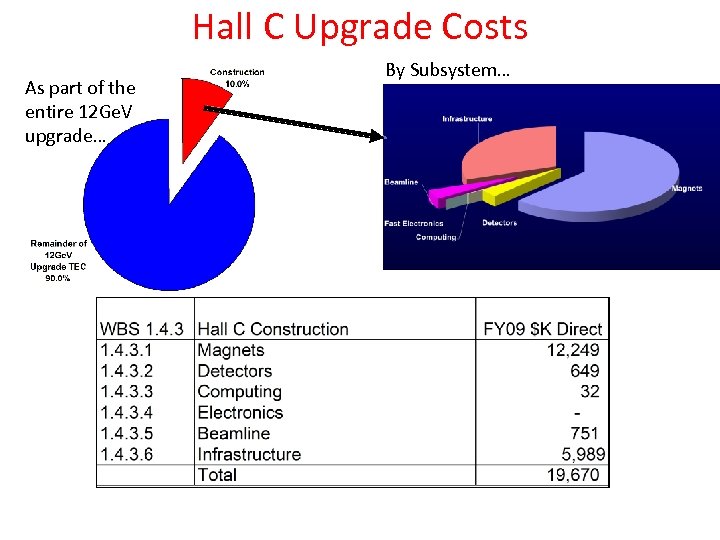 Hall C Upgrade Costs As part of the entire 12 Ge. V upgrade… By
