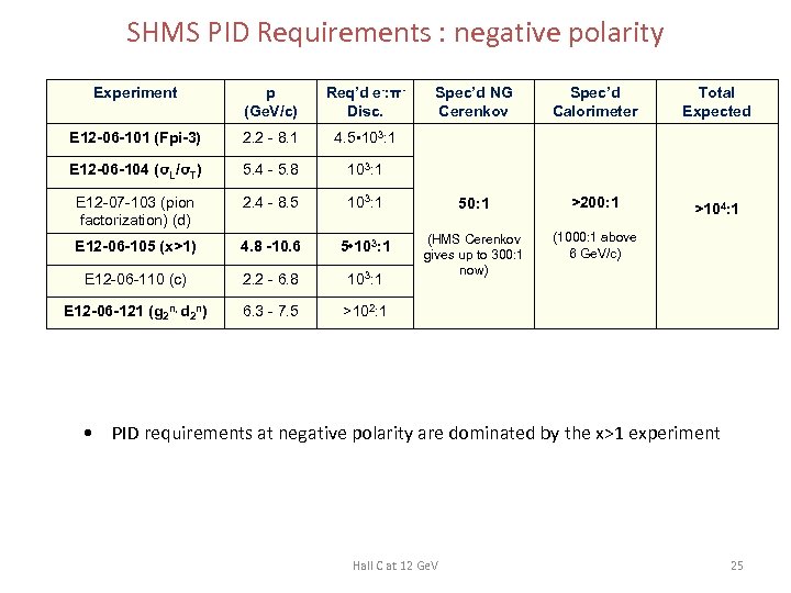 SHMS PID Requirements : negative polarity Experiment p (Ge. V/c) Req’d e-: πDisc. Spec’d