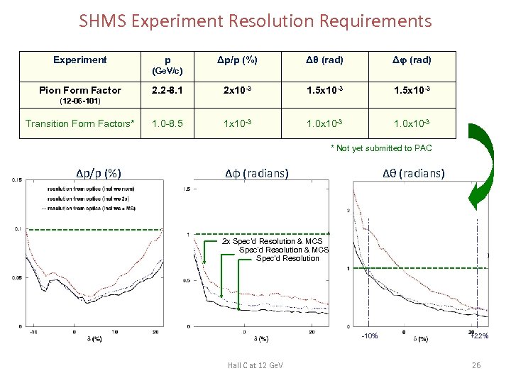 SHMS Experiment Resolution Requirements Experiment p Δp/p (%) Δθ (rad) Δφ (rad) 2. 2