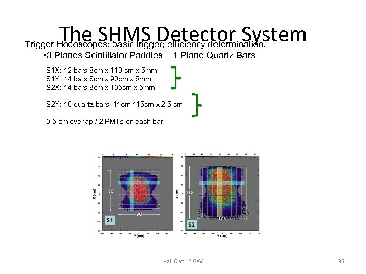 The SHMS Detector System Trigger Hodoscopes: basic trigger; efficiency determination. • 3 Planes Scintillator