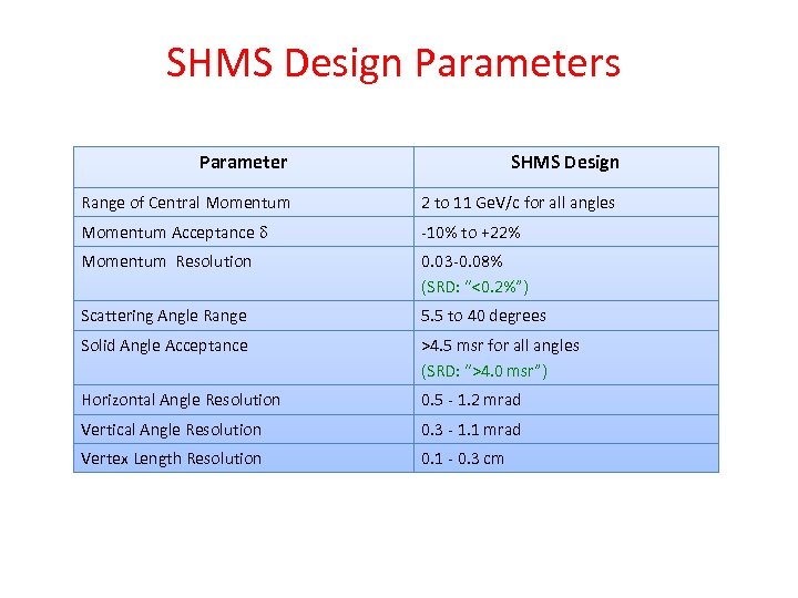 SHMS Design Parameters Parameter SHMS Design Range of Central Momentum 2 to 11 Ge.