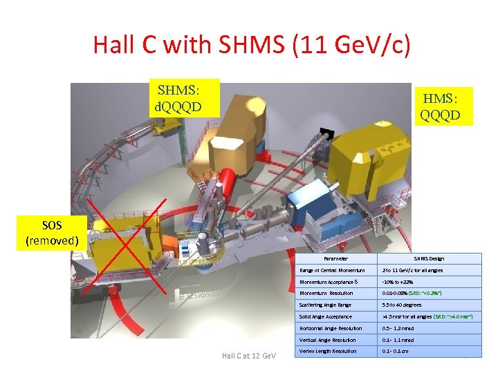 Hall C with SHMS (11 Ge. V/c) SHMS: d. QQQD HMS: QQQD SOS (removed)