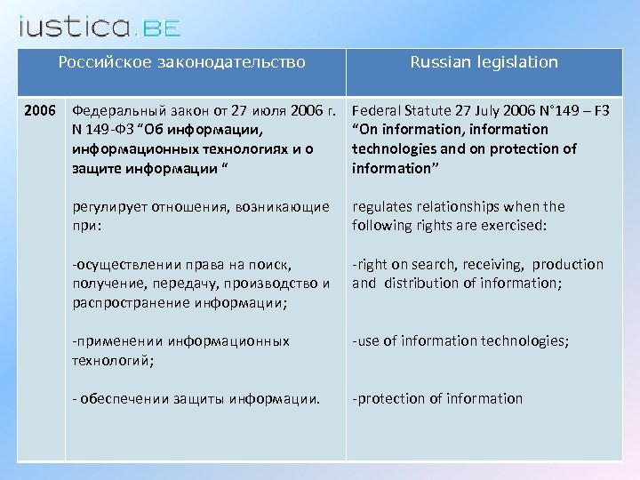 Российское законодательство Russian legislation 2006 Федеральный закон от 27 июля 2006 г. N 149