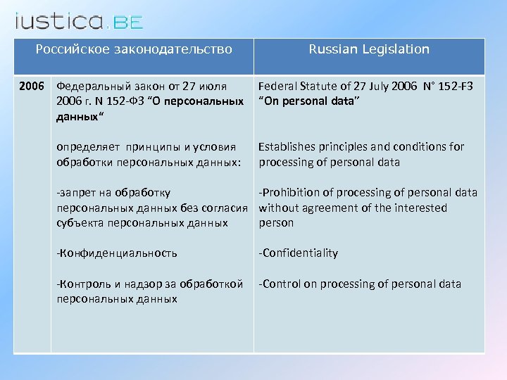 Российское законодательство Russian Legislation 2006 Федеральный закон от 27 июля 2006 г. N 152