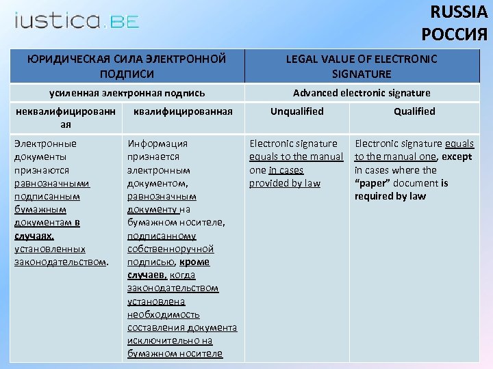 RUSSIA РОССИЯ ЮРИДИЧЕСКАЯ СИЛА ЭЛЕКТРОННОЙ ПОДПИСИ LEGAL VALUE OF ELECTRONIC SIGNATURE усиленная электронная подпись