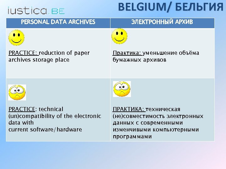 BELGIUM/ БЕЛЬГИЯ PERSONAL DATA ARCHIVES ЭЛЕКТРОННЫЙ АРХИВ PRACTICE: reduction of paper archives storage place