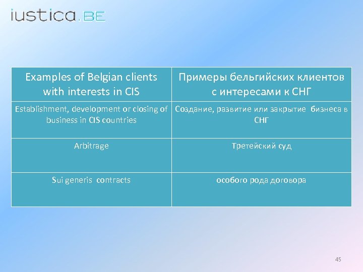 Examples of Belgian clients with interests in CIS Примеры бельгийских клиентов с интересами к