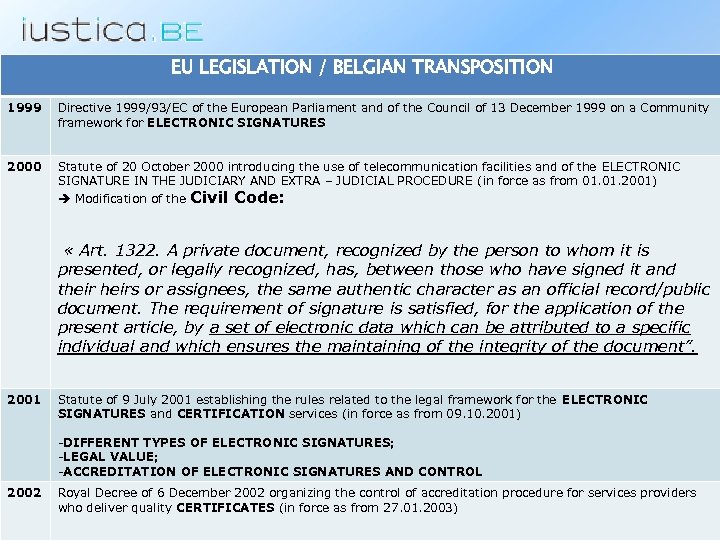 EU LEGISLATION / BELGIAN TRANSPOSITION 1999 Directive 1999/93/EC of the European Parliament and of