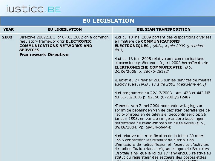 EU LEGISLATION YEAR 2002 EU LEGISLATION BELGIAN TRANSPOSITION Directive 200221 EC of 07. 03.