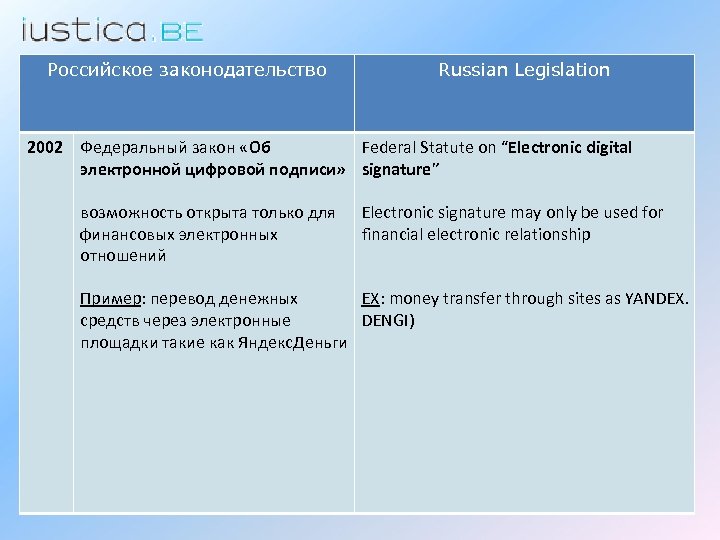 Российское законодательство Russian Legislation 2002 Федеральный закон «Об Federal Statute on “Electronic digital электронной