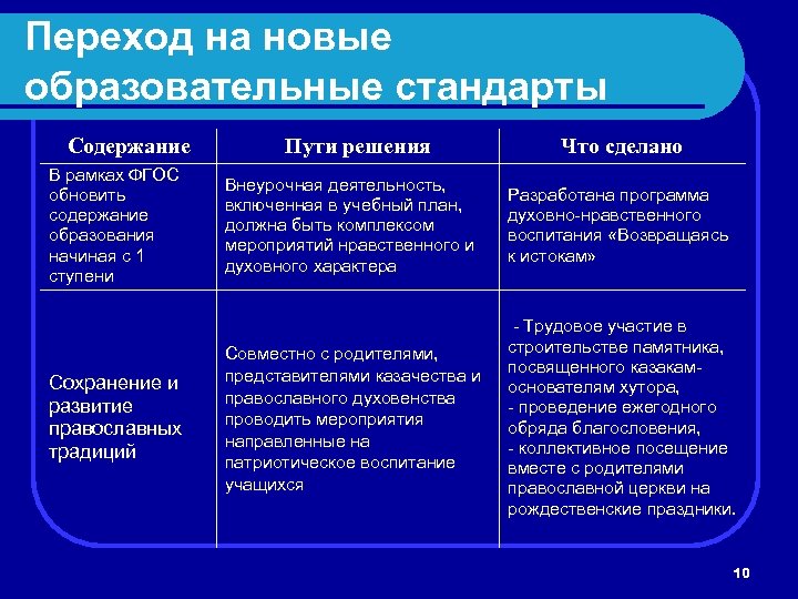 Переход на новые образовательные стандарты Содержание В рамках ФГОС обновить содержание образования начиная с