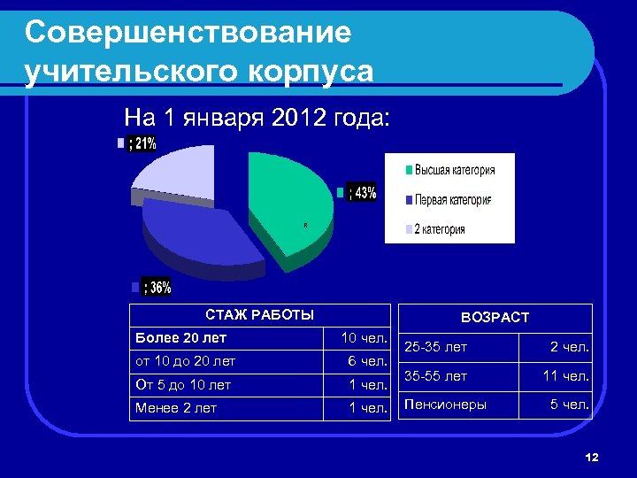 Совершенствование учительского корпуса На 1 января 2012 года: СТАЖ РАБОТЫ Более 20 лет ВОЗРАСТ