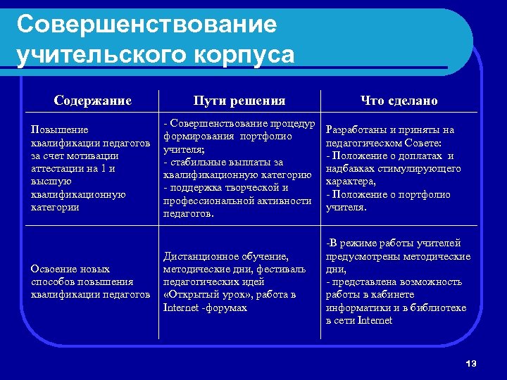 Совершенствование учительского корпуса Содержание Пути решения Повышение квалификации педагогов за счет мотивации аттестации на