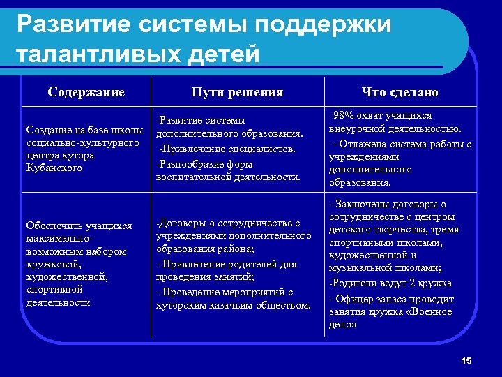 Развитие системы поддержки талантливых детей Содержание Создание на базе школы социально-культурного центра хутора Кубанского