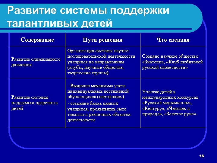 Развитие системы поддержки талантливых детей Содержание Пути решения Что сделано Развитие олимпиадного движения Организация